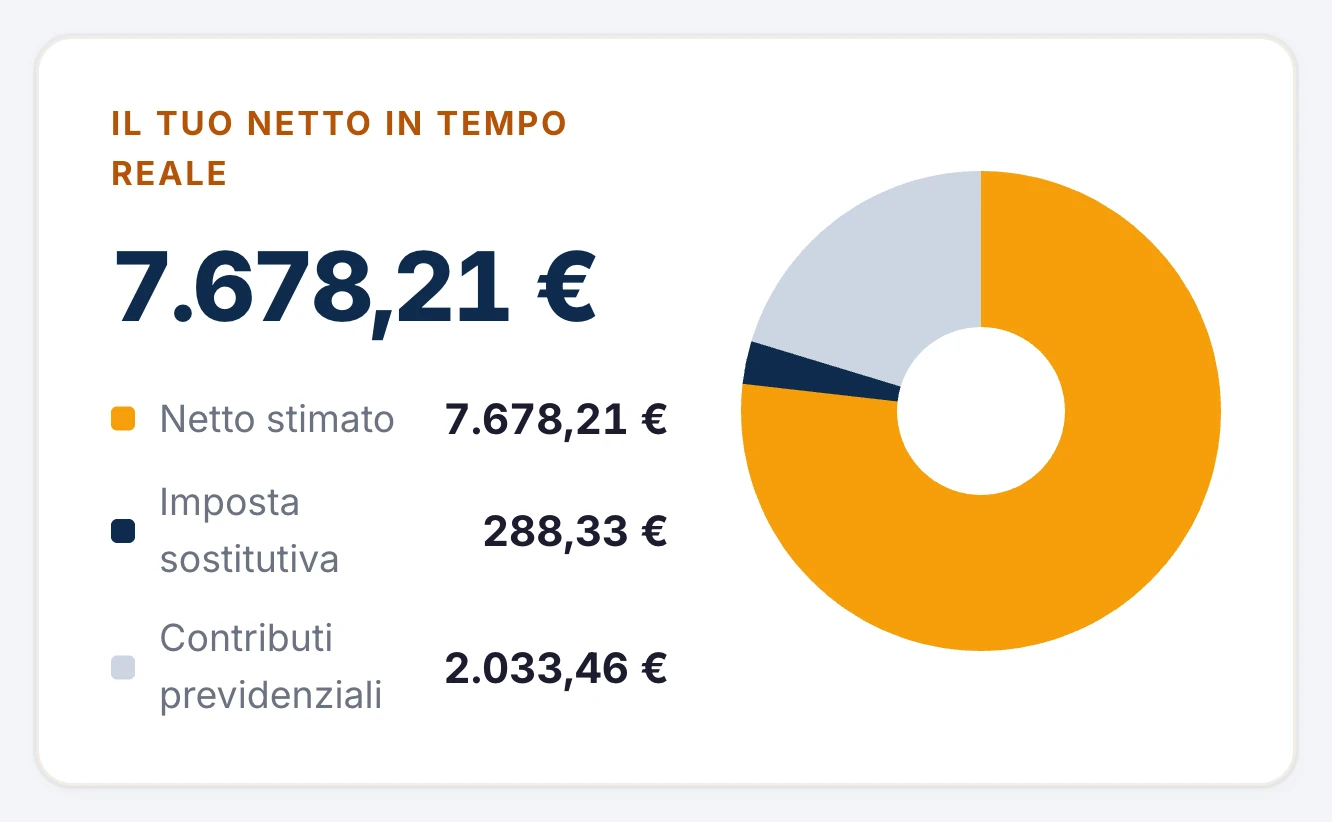 Il riquadro Il tuo netto in tempo reale della dashboard TurboFisco: netto 7.678,21 €, imposta sostitutiva 288,33 €, contributi previdenziali 2.033,46 €, con il grafico a ciambella